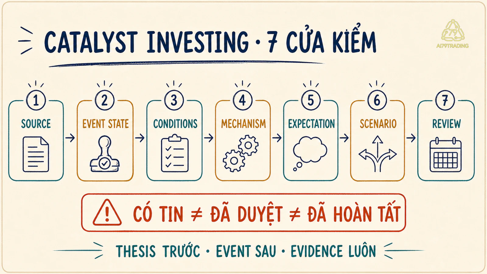 Bảy cửa kiểm từ source event state tới scenario và review