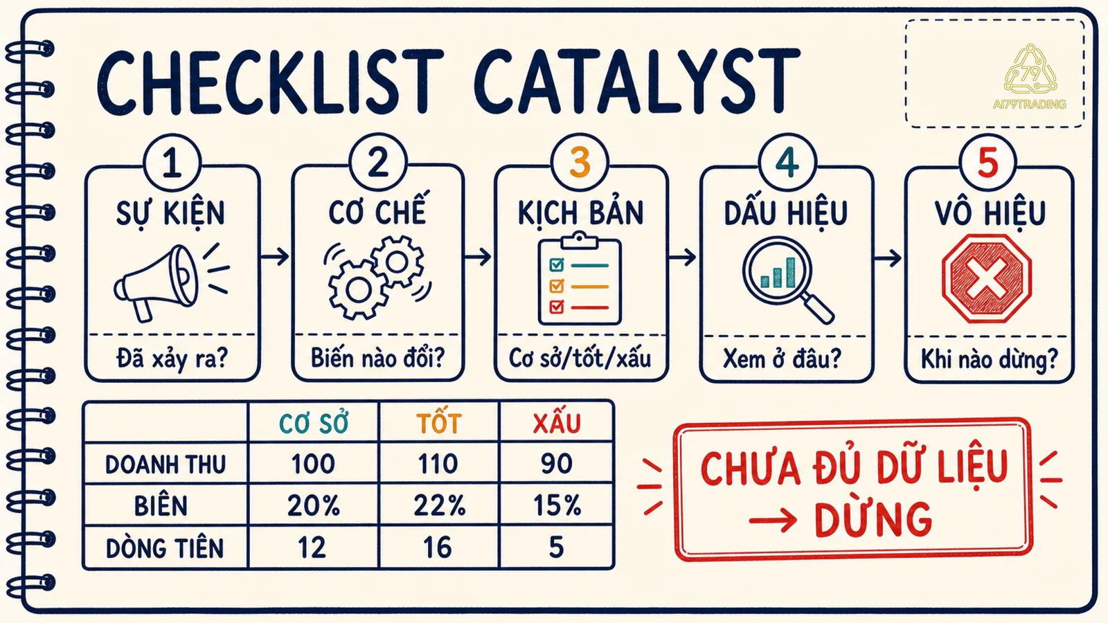 Checklist 15 phút kết hợp catalyst rủi ro và kịch bản