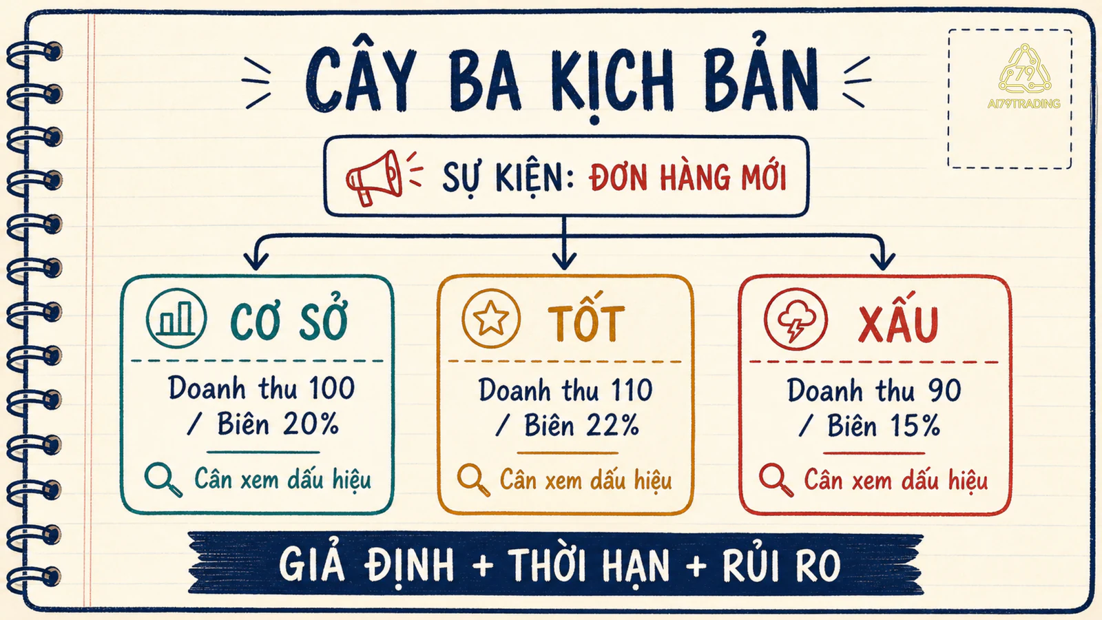 Cây ba kịch bản cơ sở tốt và xấu