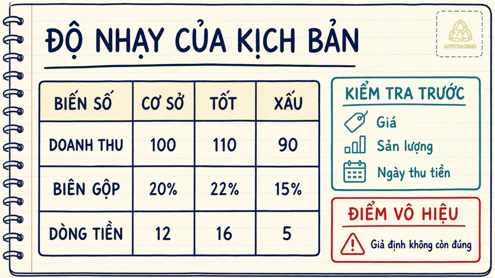 Bảng độ nhạy giữa doanh thu biên và dòng tiền