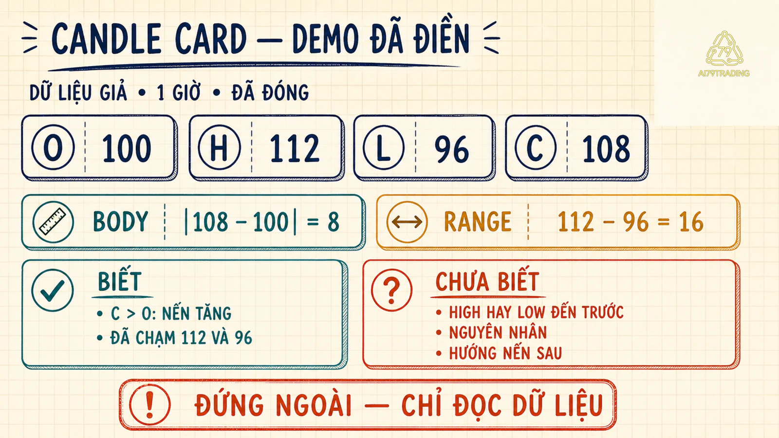 Candle Card ghi OHLC body range điều biết và điều chưa biết của dữ liệu giả