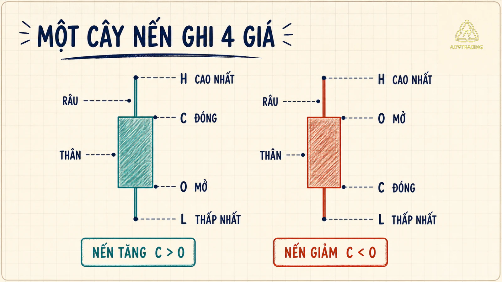 Hai cây nến tăng và giảm được chú thích đúng vị trí open high low close thân và râu