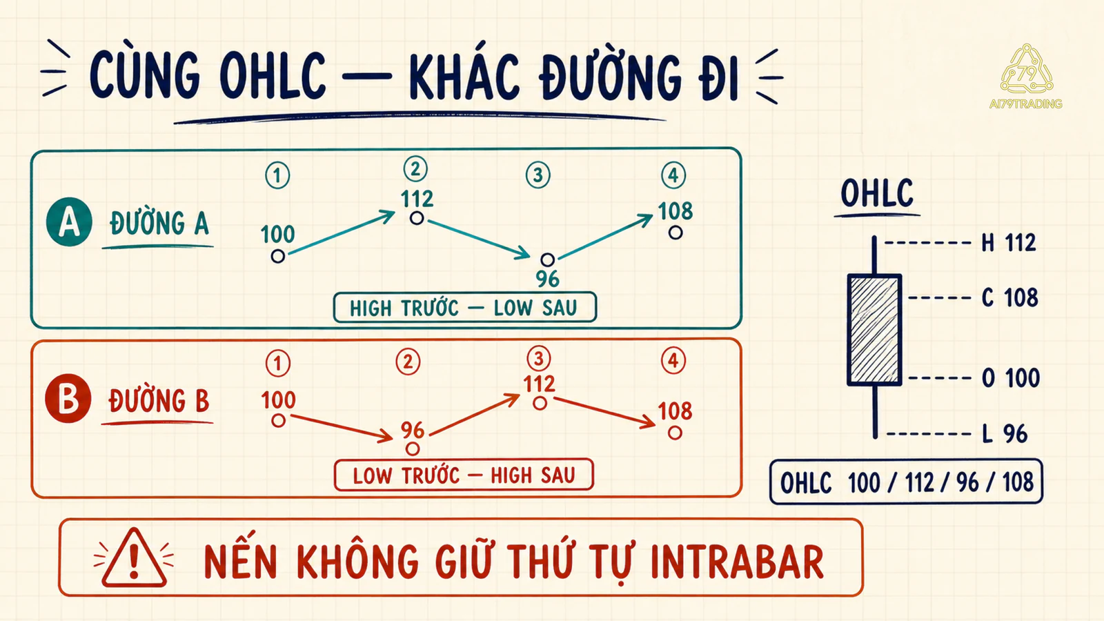 Hai chuỗi giá khác thứ tự nhưng cùng tạo OHLC 100 112 96 108