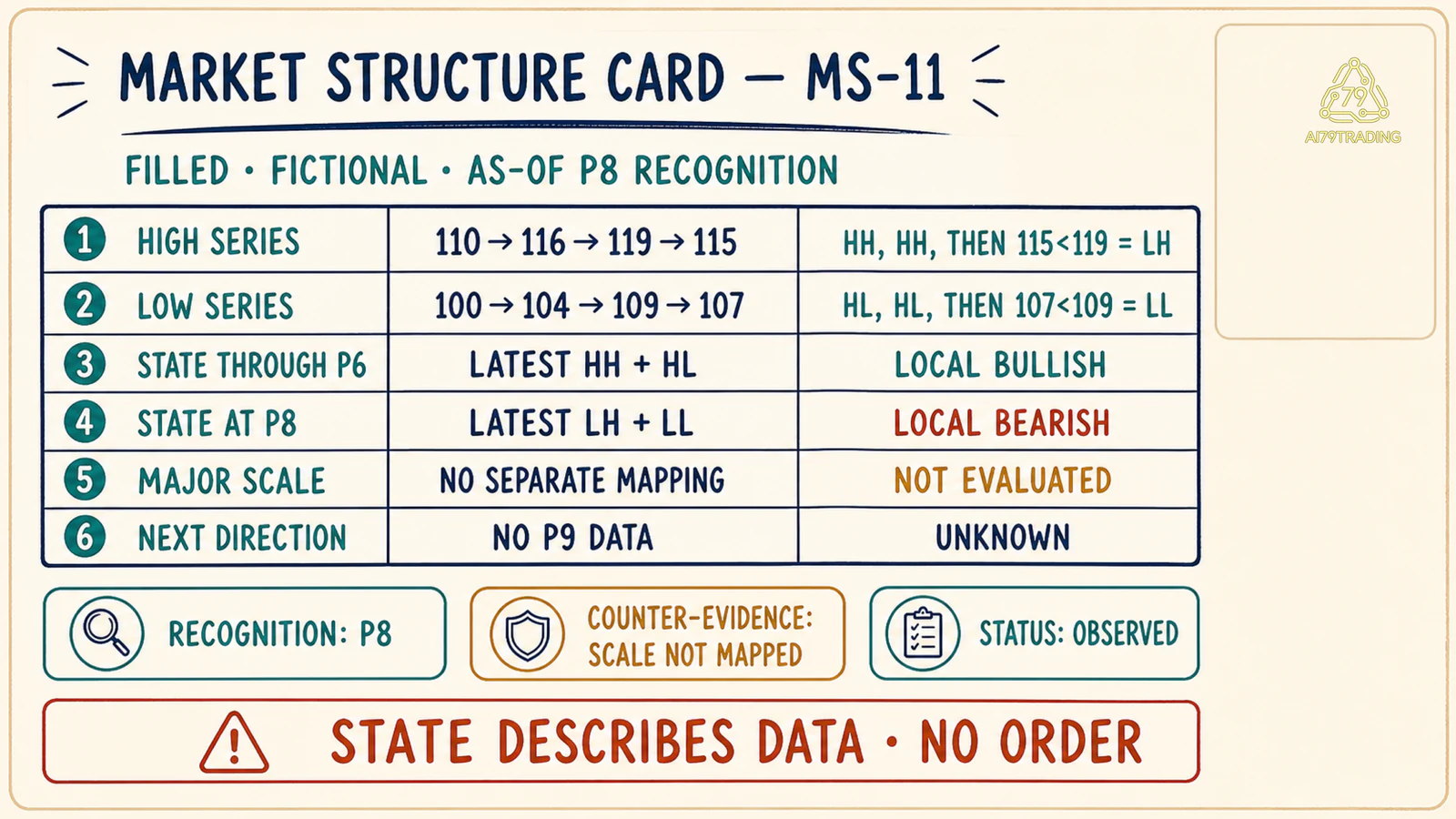 Market Structure Card đã điền high low relations local state major unknown và no order