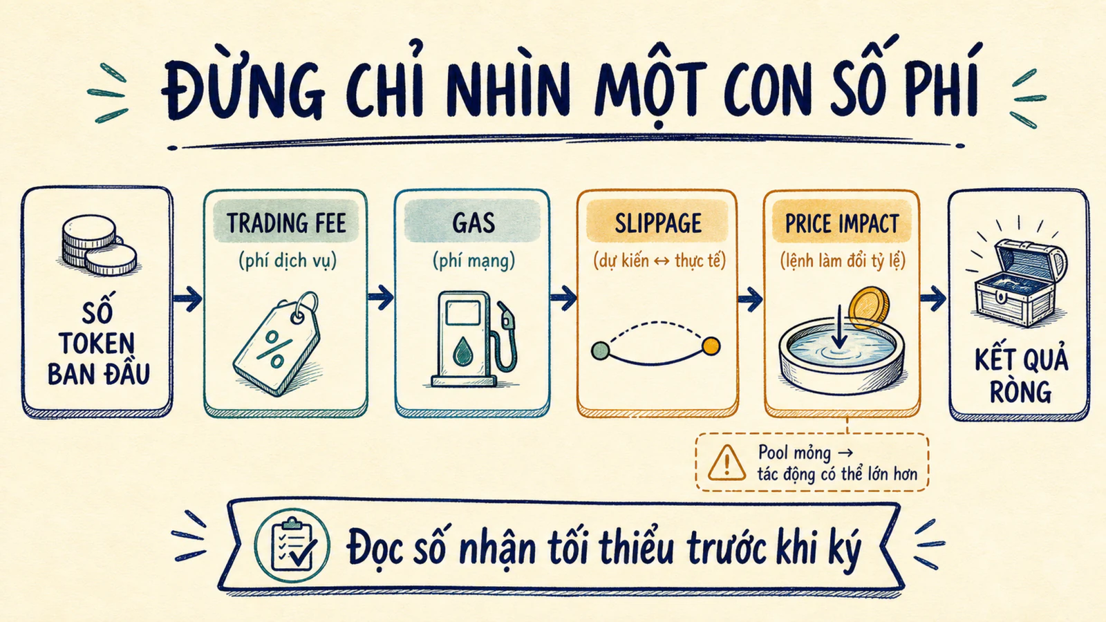 Bảng kết quả swap tách phí mạng, phí giao dịch, slippage và price impact