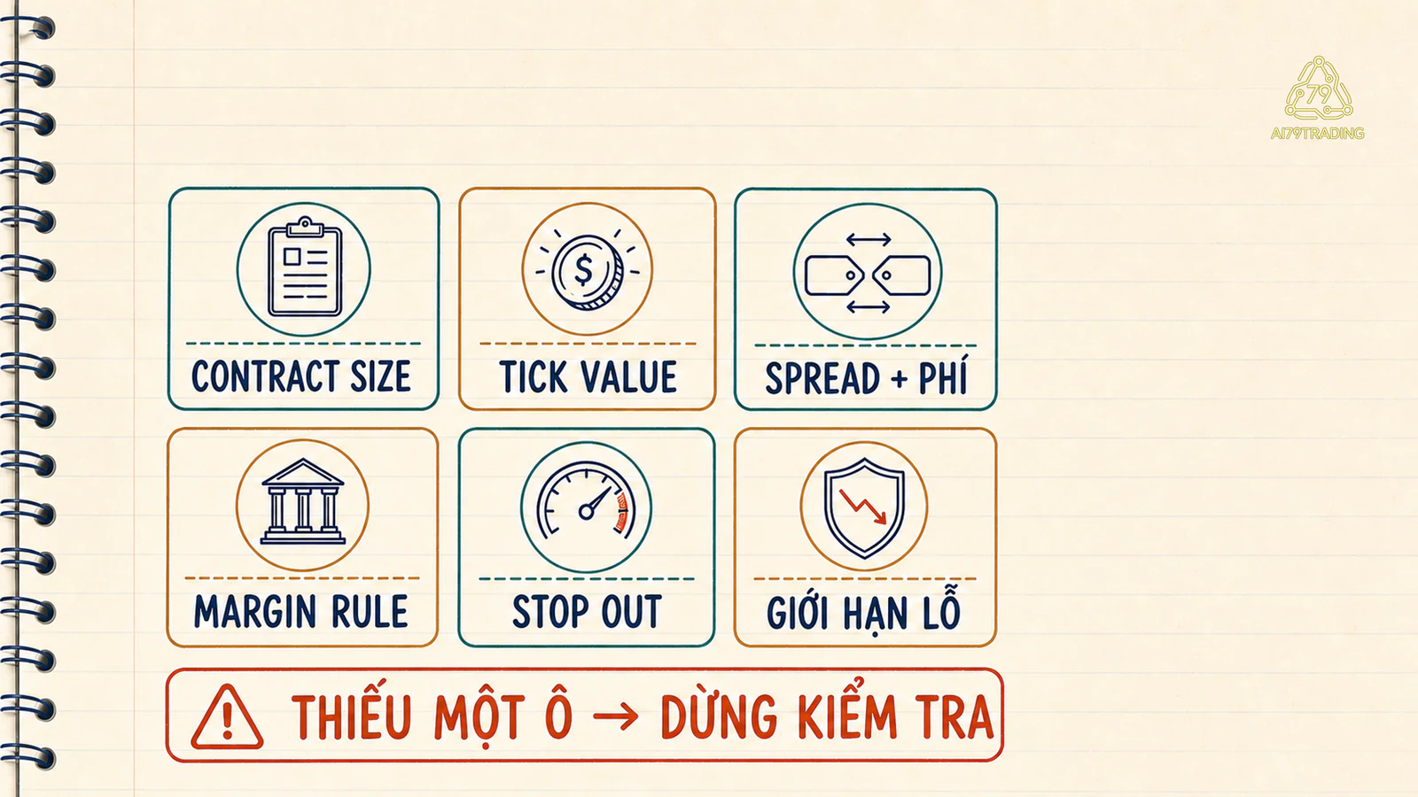 Sáu ô kiểm tra gồm contract size, tick value, spread và phí, margin rule, stop out và giới hạn lỗ