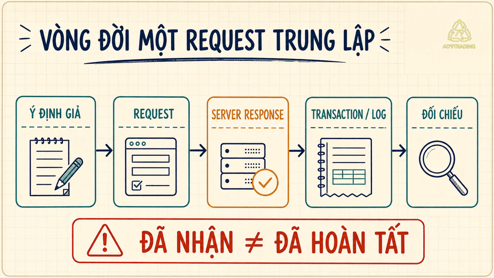 Luồng dữ liệu giả từ ý định tới request, server response, transaction hoặc log và bước đối chiếu