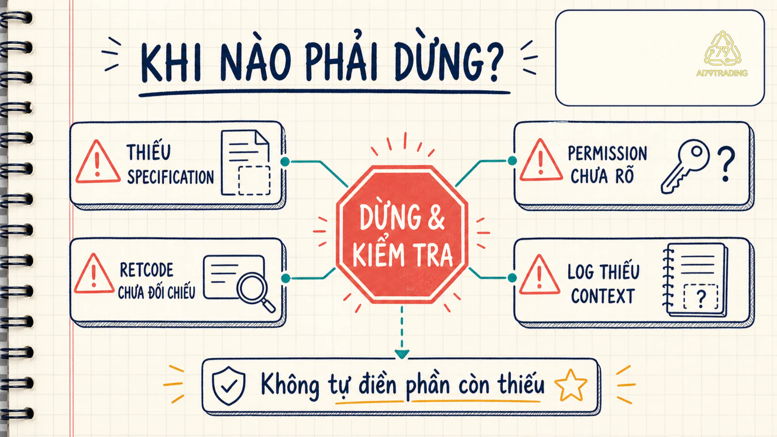 Bốn điều kiện dừng gồm thiếu specification, permission không rõ, retcode chưa đối chiếu và log chưa đủ