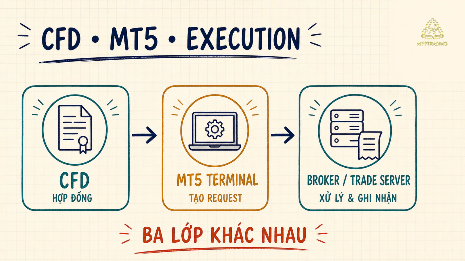 Sơ đồ ba lớp CFD, MT5 terminal và broker hoặc trade server nối từ hợp đồng tới request, xử lý và ghi nhận