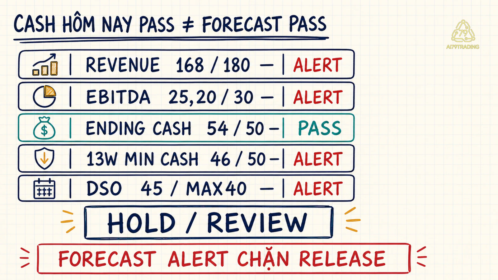 Năm KPI của case với revenue, EBITDA, cash hiện tại, forecast cash, DSO và quyết định hold review