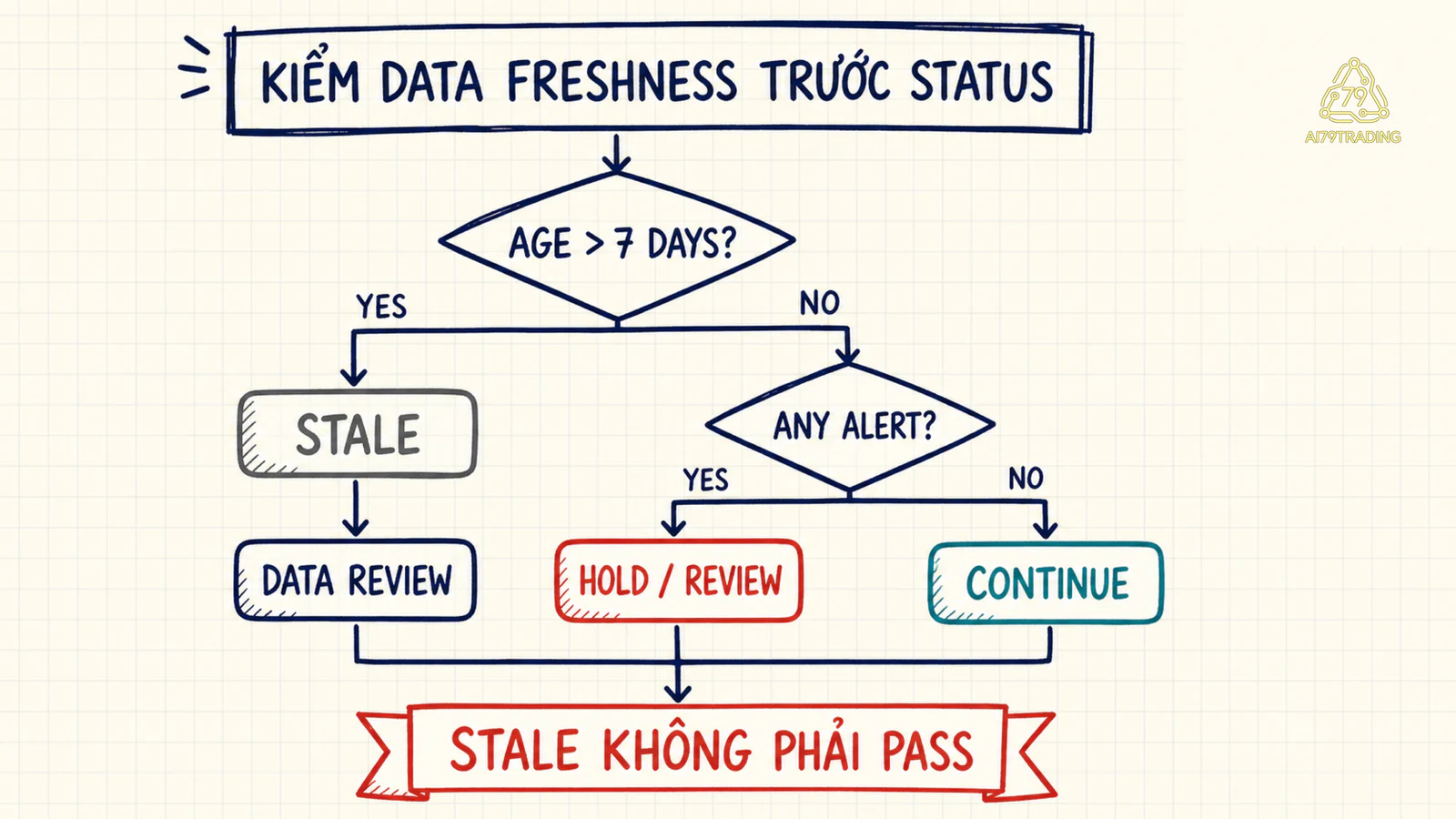 Luồng ưu tiên độ mới từ STALE tới data review, ALERT tới hold review và mọi pass tới continue
