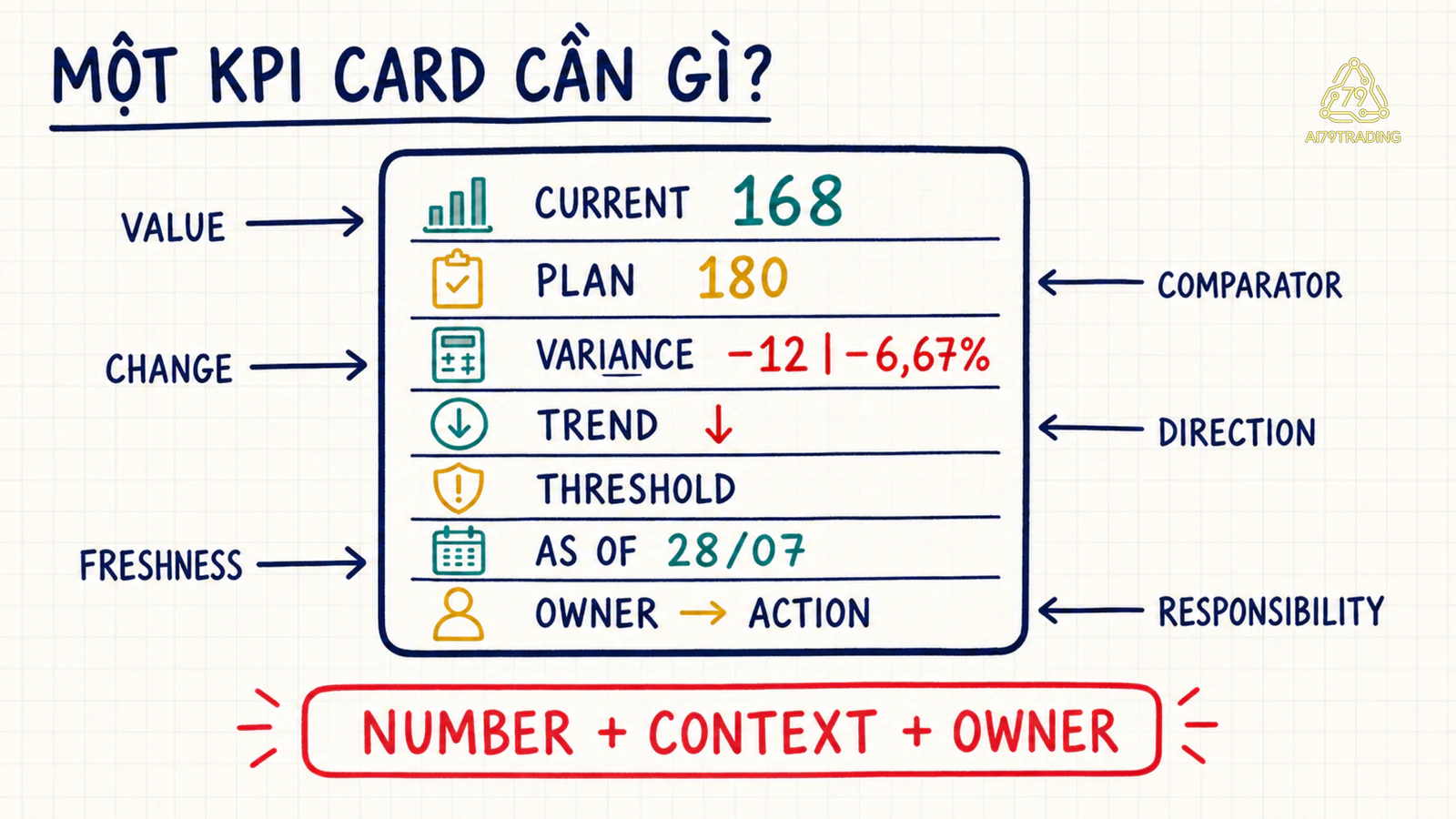 Cấu tạo KPI card gồm giá trị, mốc so sánh, variance, trend, threshold, ngày dữ liệu và hành động