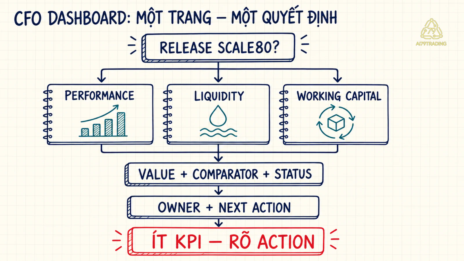 Bản đồ một trang từ câu hỏi quyết định qua ba nhóm tín hiệu tới người phụ trách và hành động