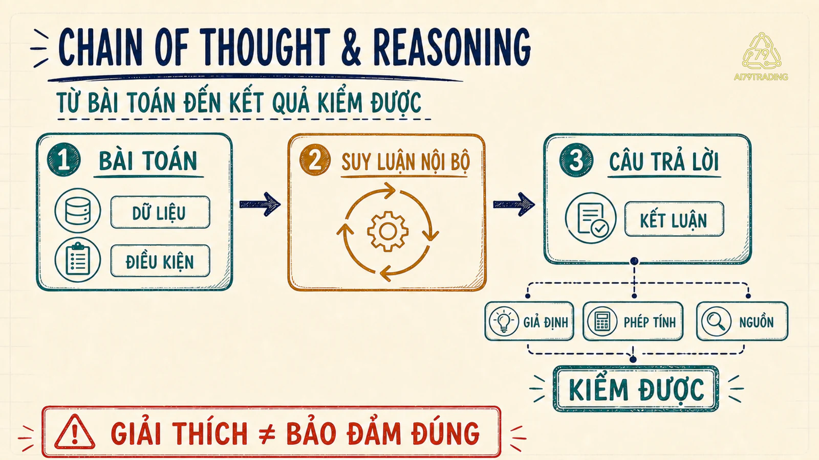 Ba lớp từ bài toán qua suy luận nội bộ tới câu trả lời và bằng chứng kiểm chứng