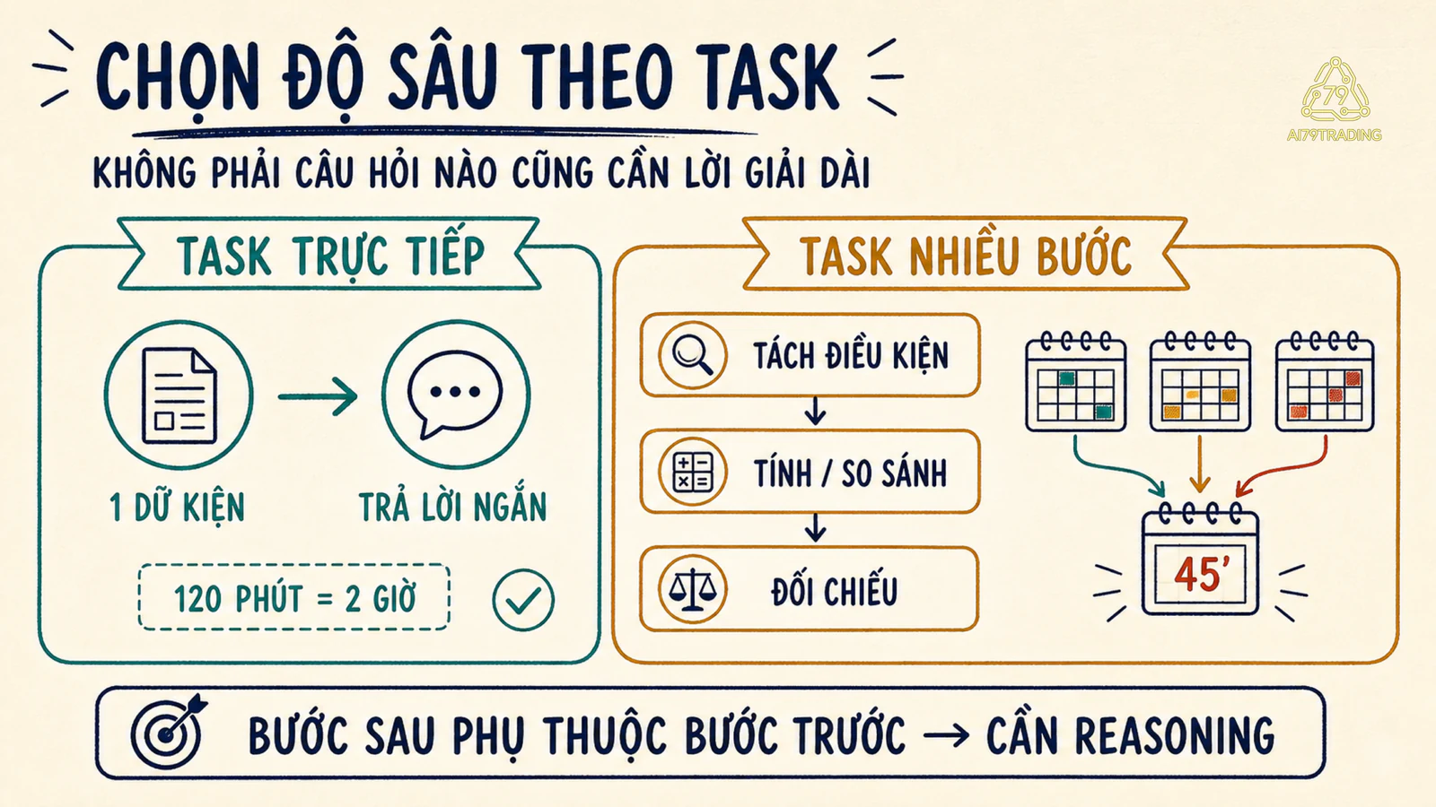 So sánh task trực tiếp cần câu trả lời ngắn với task nhiều bước cần tách và đối chiếu điều kiện