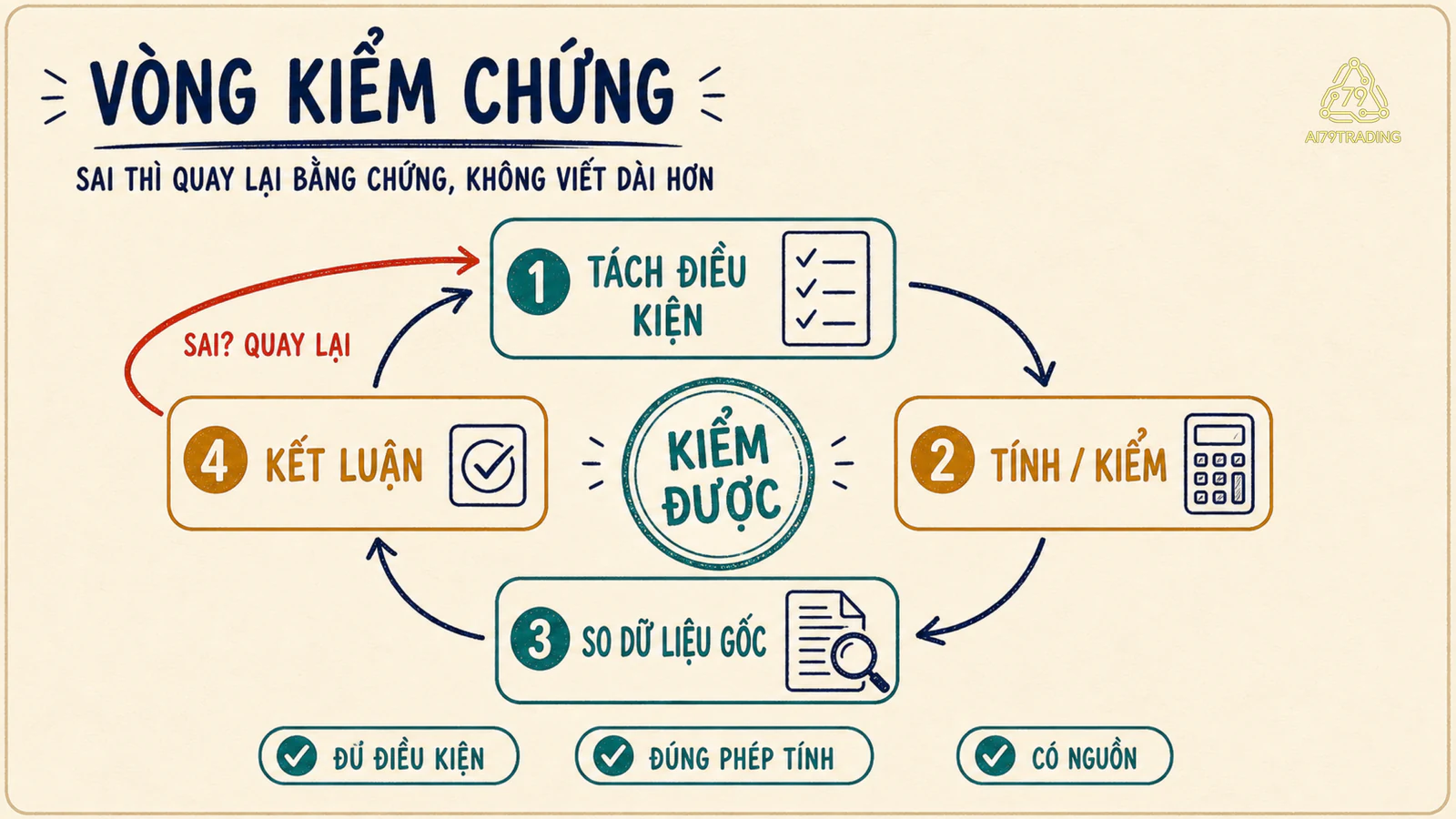Vòng kiểm chứng từ tách điều kiện, tính và kiểm, so dữ liệu gốc tới kết luận