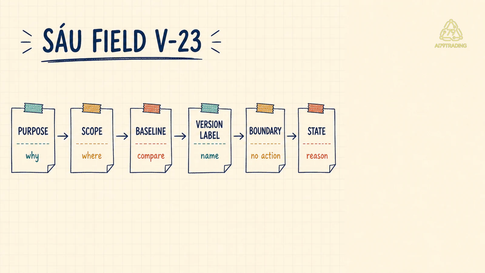 Sáu field V-23 gồm purpose, scope, baseline, version label, boundary và state