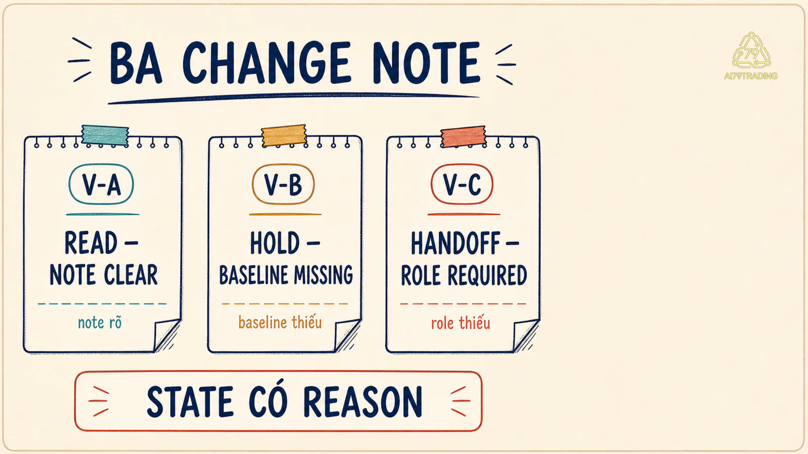 Ba Change Note V-A V-B V-C với state đọc, giữ baseline và bàn giao role