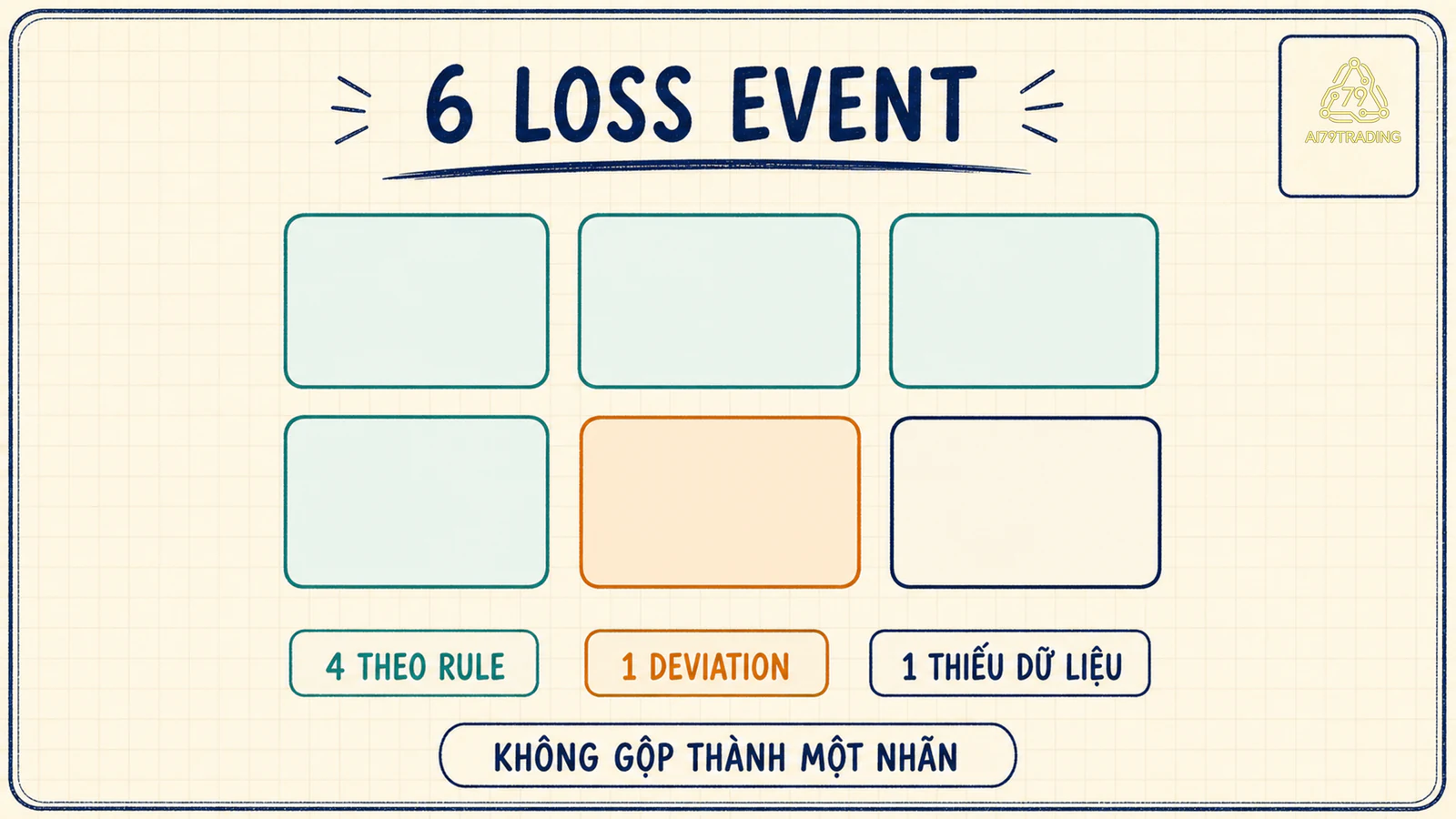 Sáu loss event gồm bốn theo rule một deviation và một thiếu dữ liệu