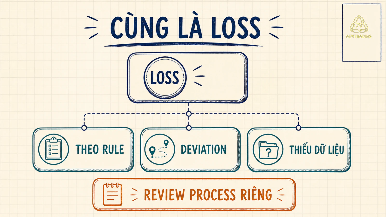 Ba process status khác nhau dù cùng outcome loss