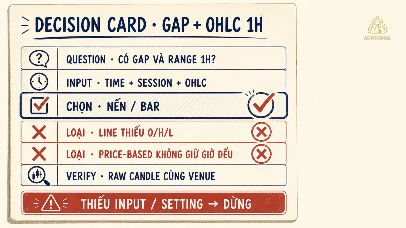 Decision card đã điền cho nhiệm vụ kiểm gap và OHLC theo giờ