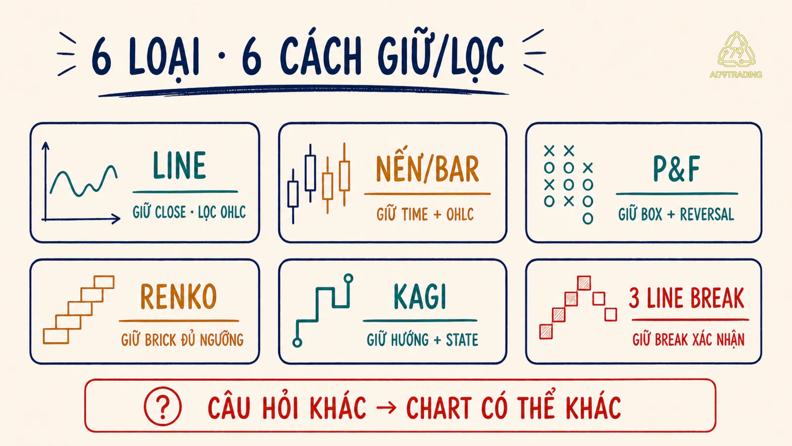 Ma trận sáu họ chart theo câu hỏi, dữ liệu giữ lại và phần bị lọc