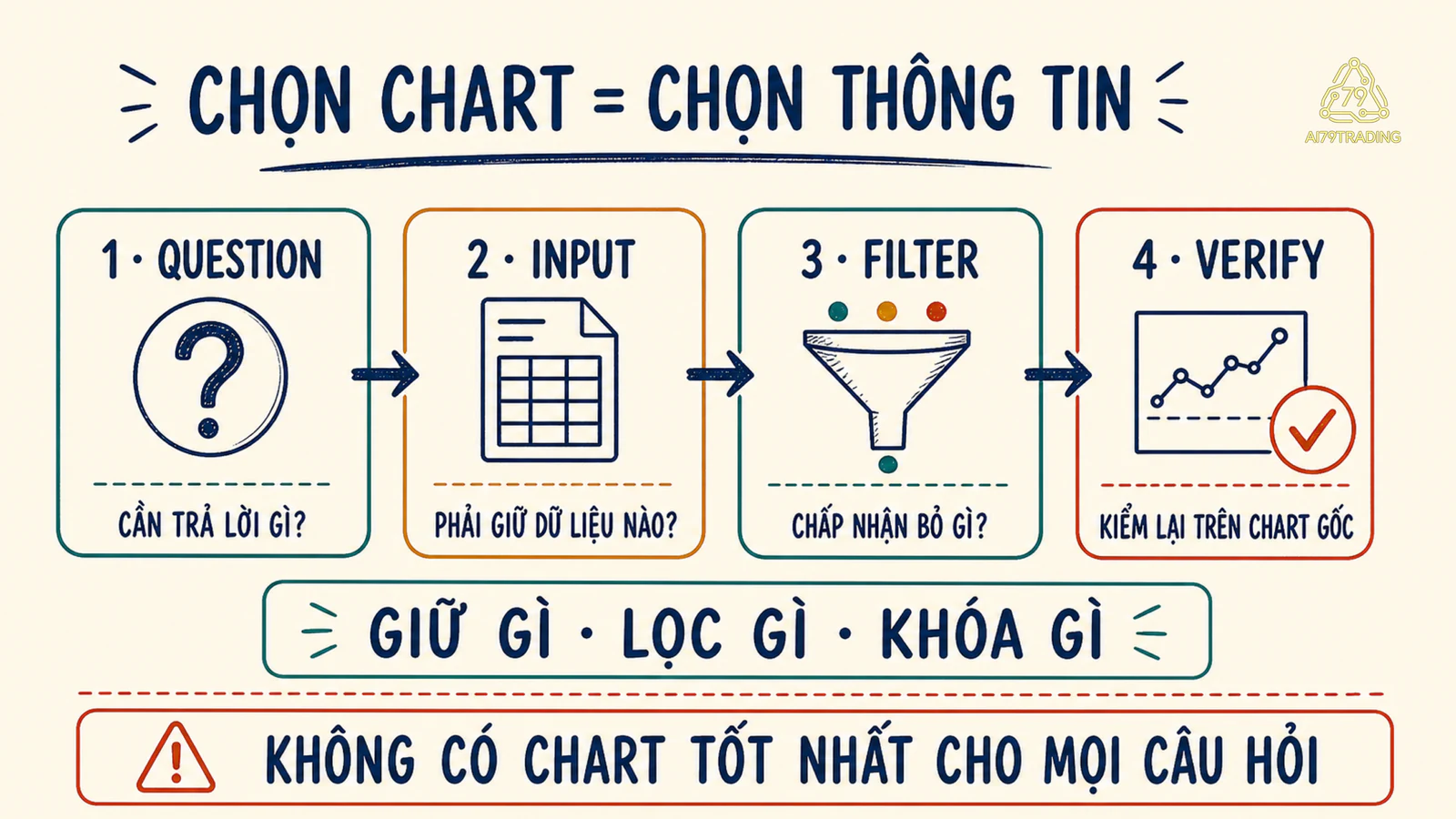 Luồng QIFV chọn biểu đồ theo câu hỏi, dữ liệu, bộ lọc và bước kiểm lại