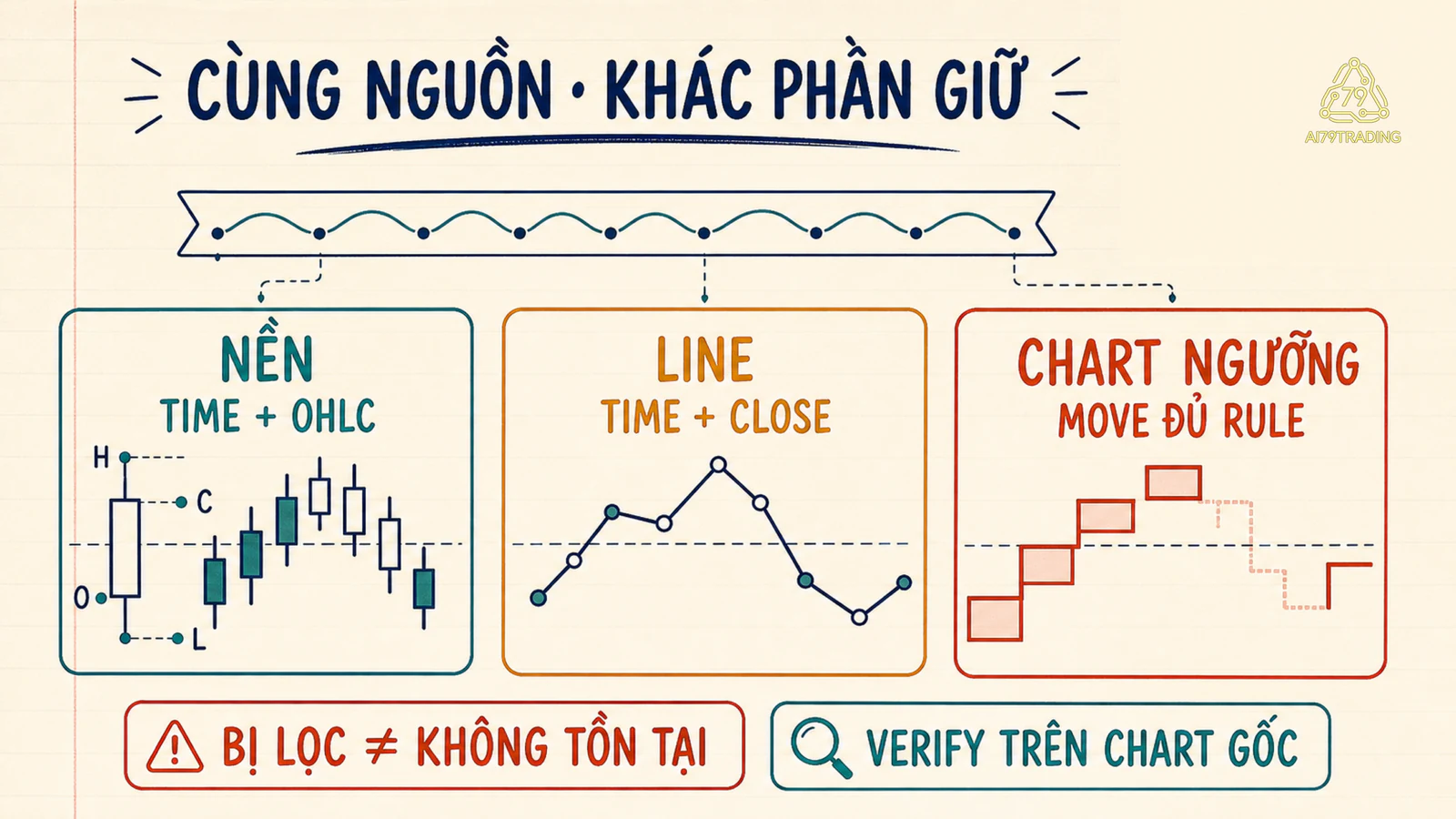 Cùng dữ liệu được nhìn bằng nến, đường close và chart theo ngưỡng