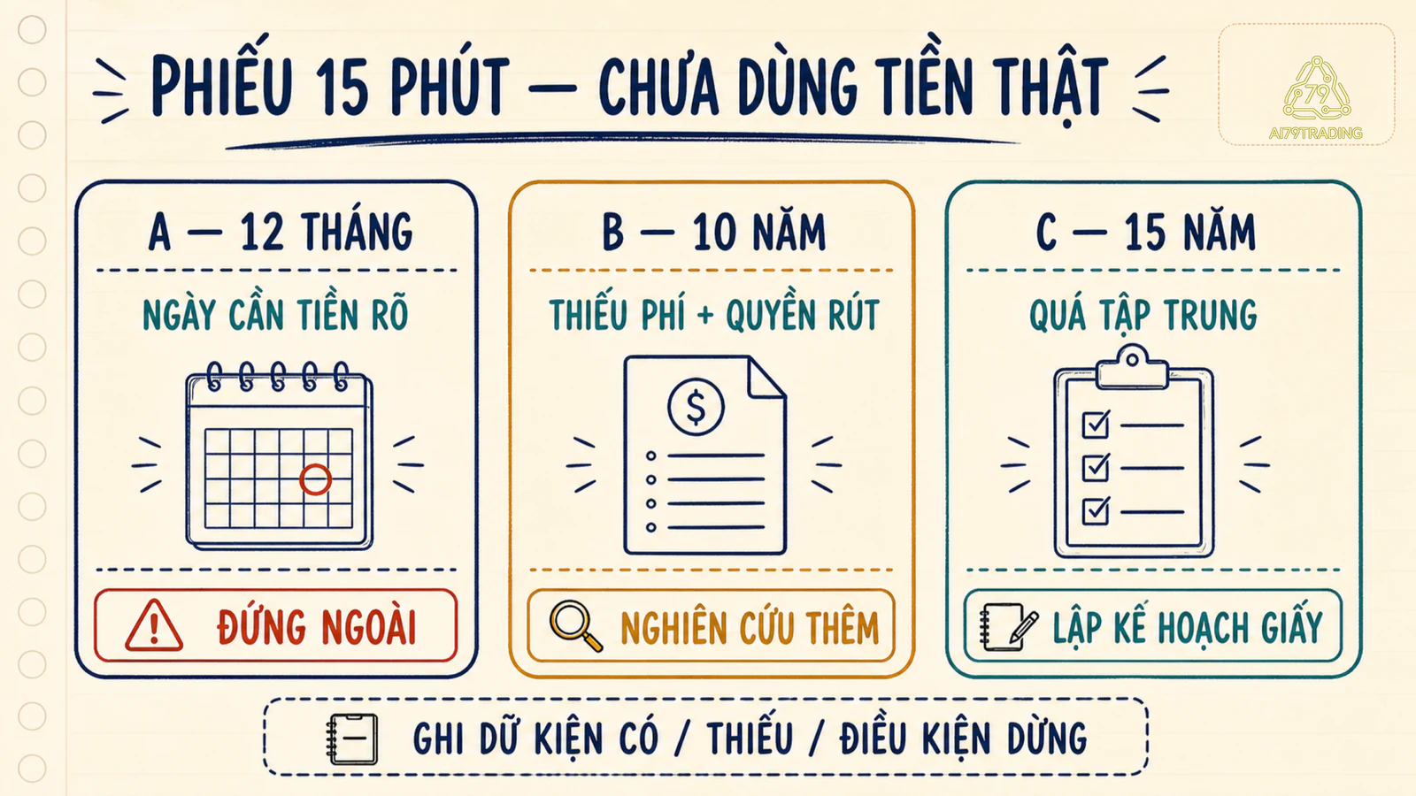 Phiếu 15 phút gồm ba hồ sơ A, B, C với dữ kiện có, dữ kiện thiếu và điều kiện dừng