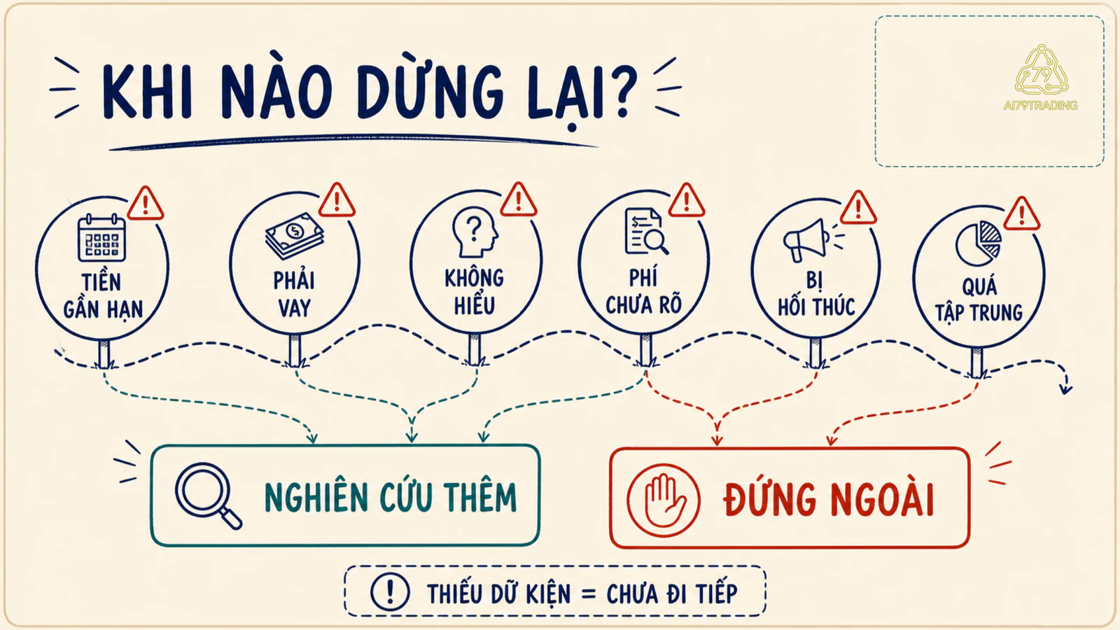 Sơ đồ sáu tín hiệu dẫn tới hai trạng thái đứng ngoài hoặc nghiên cứu thêm
