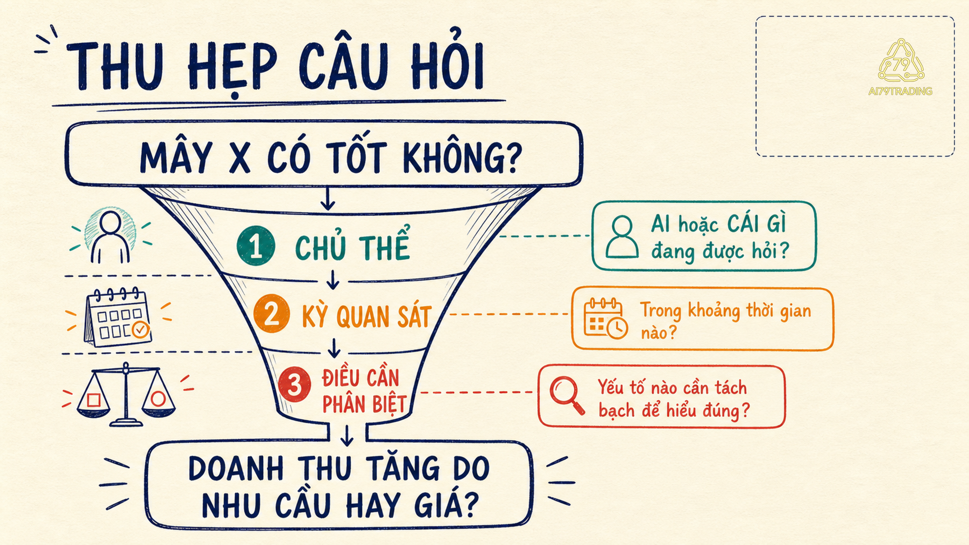 Câu hỏi rộng đi qua phễu chủ thể, kỳ quan sát và điều cần phân biệt để thành câu hỏi Research hẹp