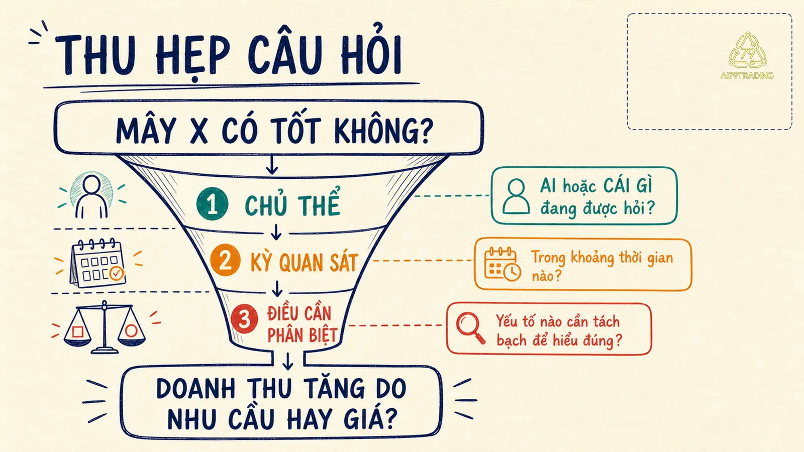 Câu hỏi rộng đi qua phễu chủ thể, kỳ quan sát và điều cần phân biệt để thành câu hỏi Research hẹp