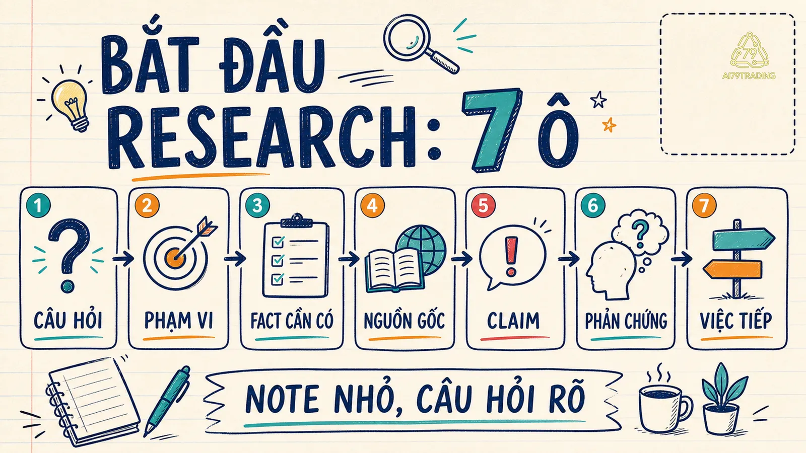 Bảy ô note Research gồm câu hỏi, phạm vi, fact, nguồn, claim, phản chứng và việc tiếp