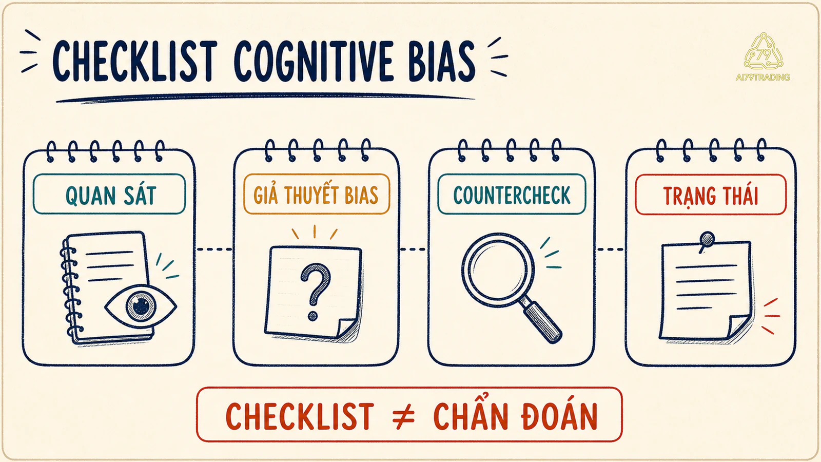 Bốn cột quan sát, giả thuyết bias, countercheck và trạng thái