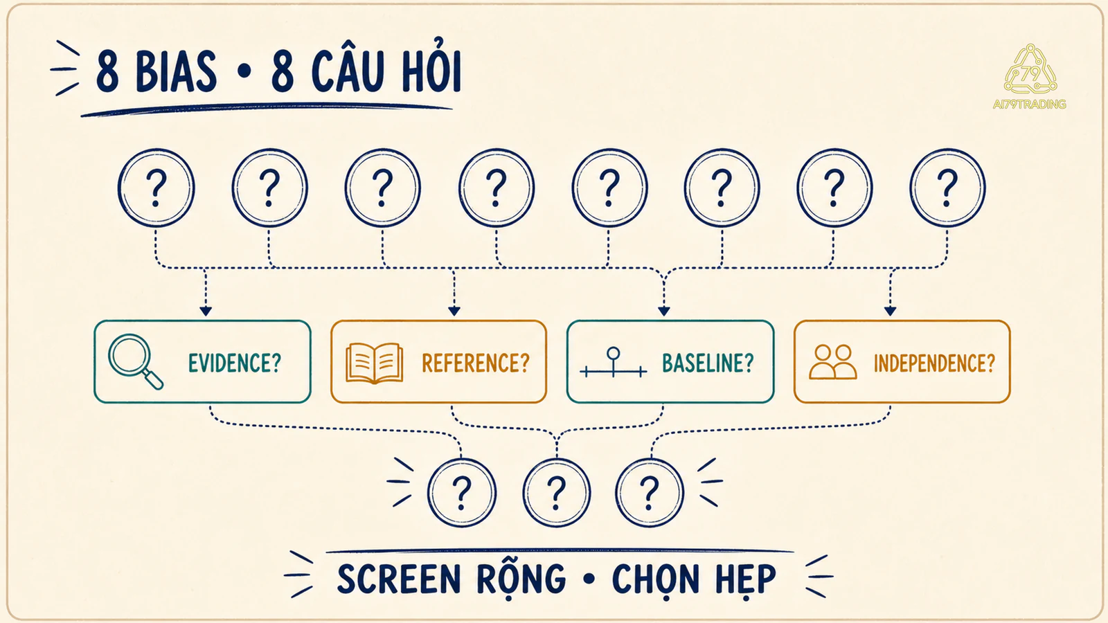 Bản đồ tám bias được sàng lọc bằng evidence reference baseline và independence