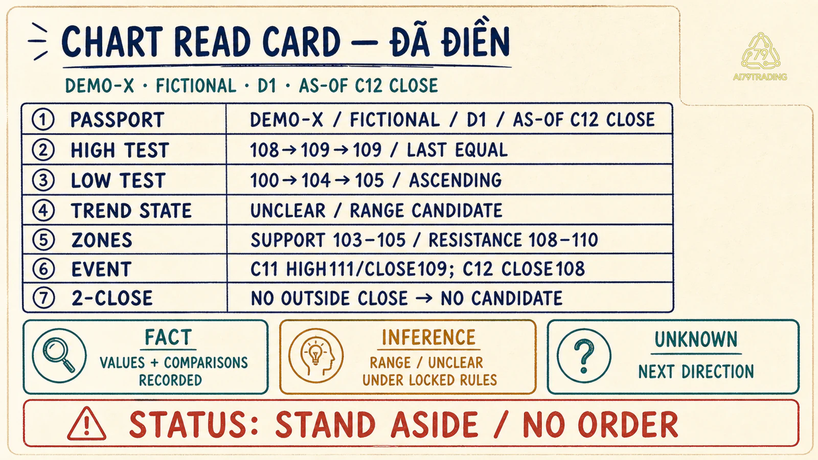 Chart Read Card đã điền passport trend zone event và trạng thái stand aside