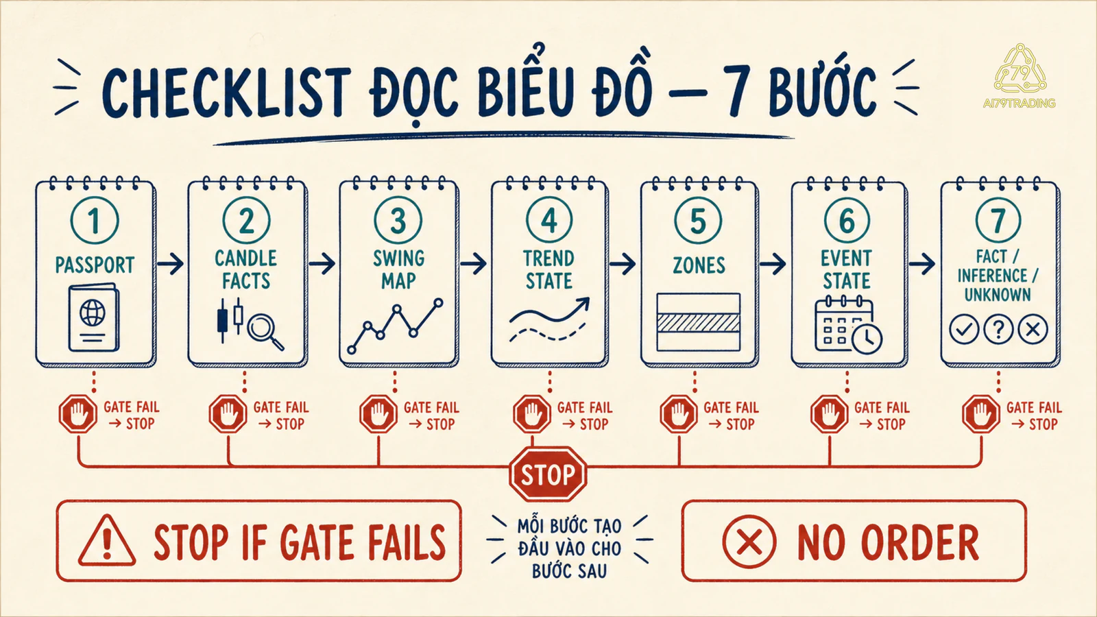 Quy trình bảy bước đọc biểu đồ từ Chart Passport đến Fact Inference Unknown