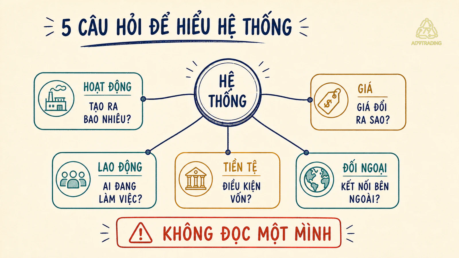 Bản đồ câu hỏi cho tăng trưởng, giá, lao động, tiền tệ và khu vực đối ngoại
