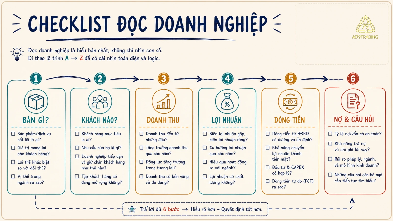 Checklist sáu bước đọc doanh nghiệp từ mô hình kinh doanh đến nợ và công bố thông tin