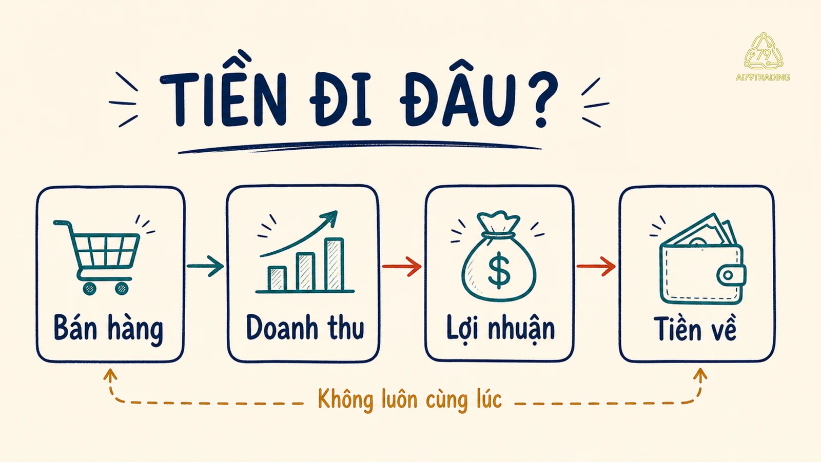 Sơ đồ phân biệt doanh thu, lợi nhuận và dòng tiền trong quá trình bán hàng