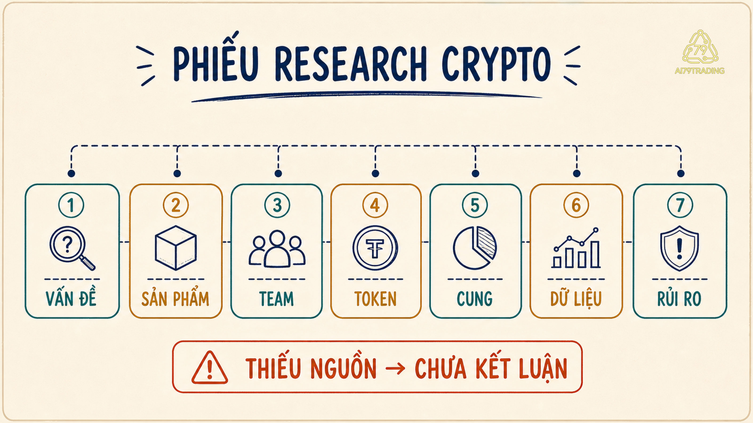 Tờ phiếu giấy kem gồm bảy ô checklist để nghiên cứu một dự án Crypto từ vấn đề đến rủi ro