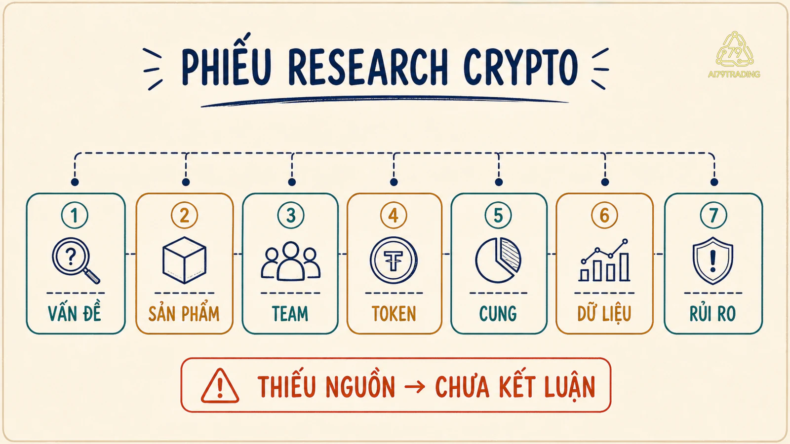 Tờ phiếu giấy kem gồm bảy ô danh sách kiểm tra để nghiên cứu một dự án tài sản số từ vấn đề đến rủi ro