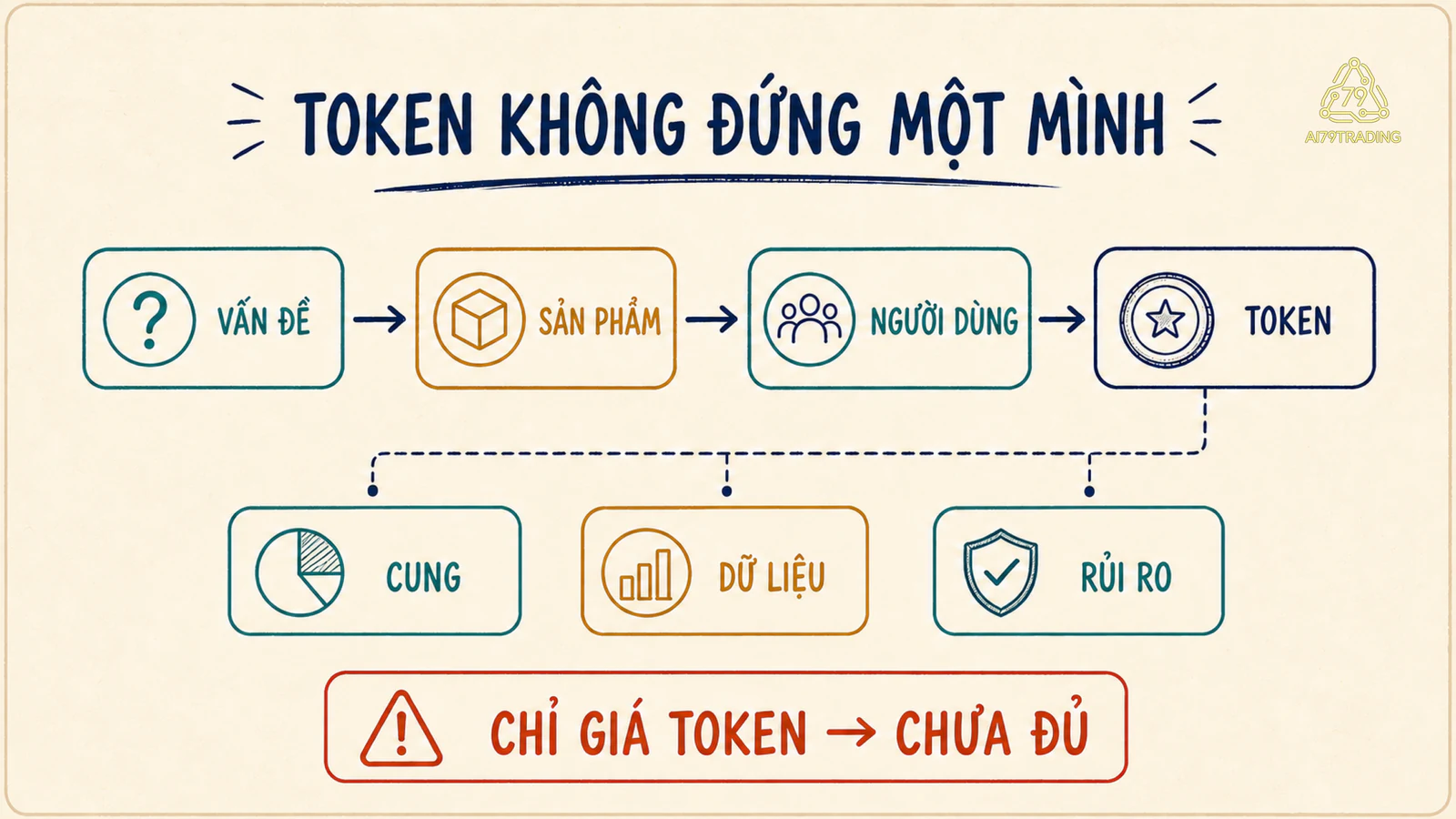 Bảng liên kết vấn đề, sản phẩm, đồng, dữ liệu và rủi ro trong một dự án tài sản số giả định