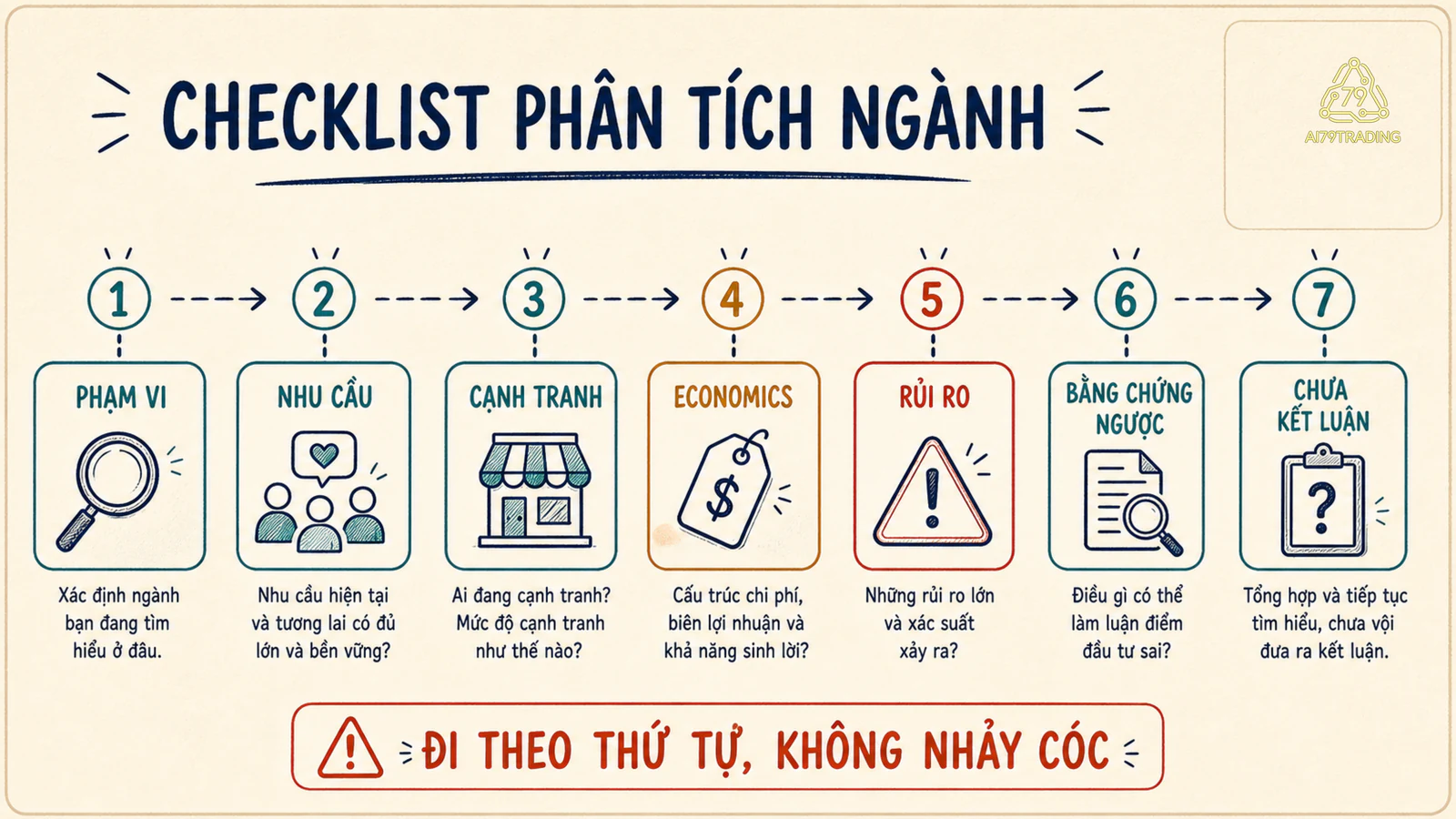 Sơ đồ bảy ô checklist phân tích ngành đi từ phạm vi tới bằng chứng ngược