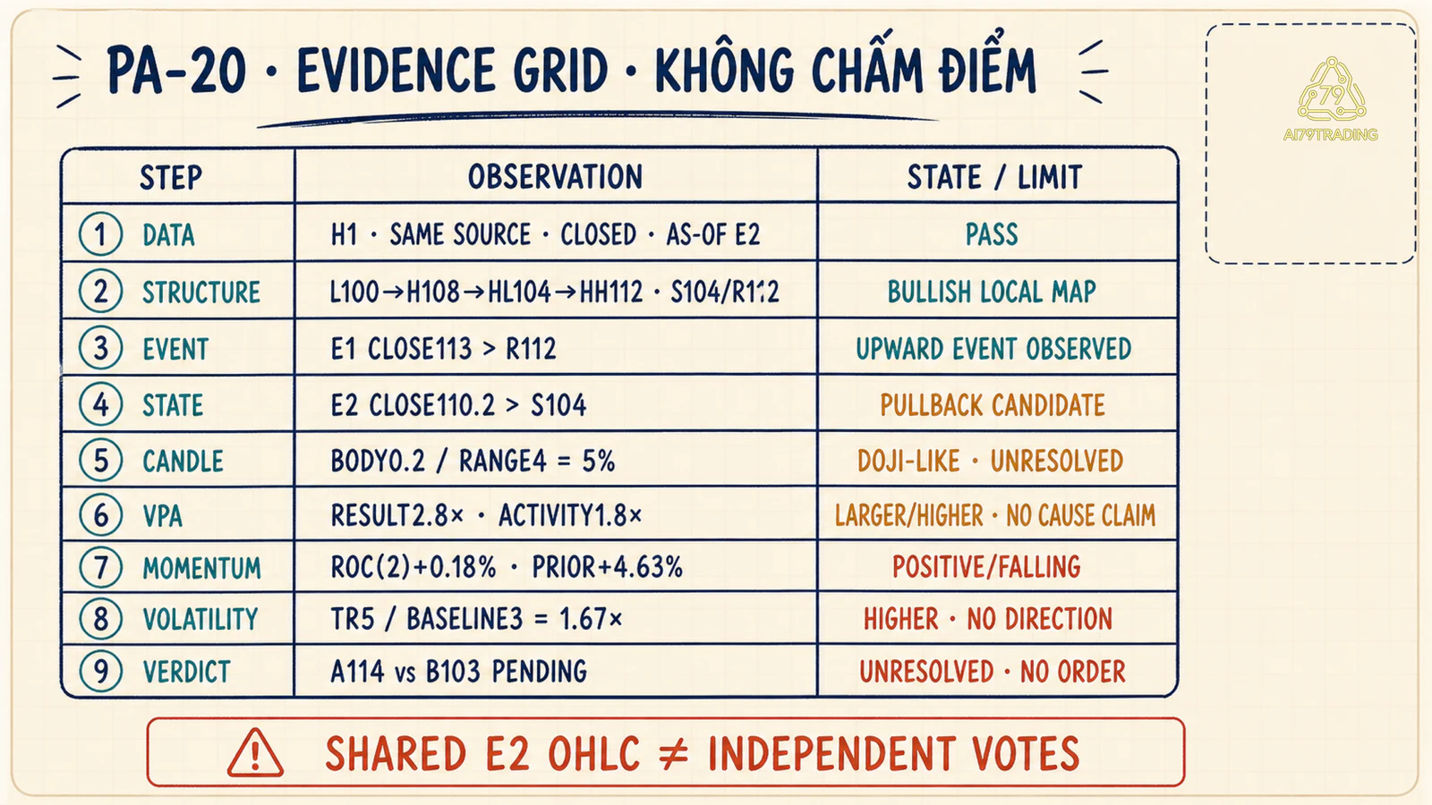 Lưới bằng chứng PA 20 đã điền đủ chín bước