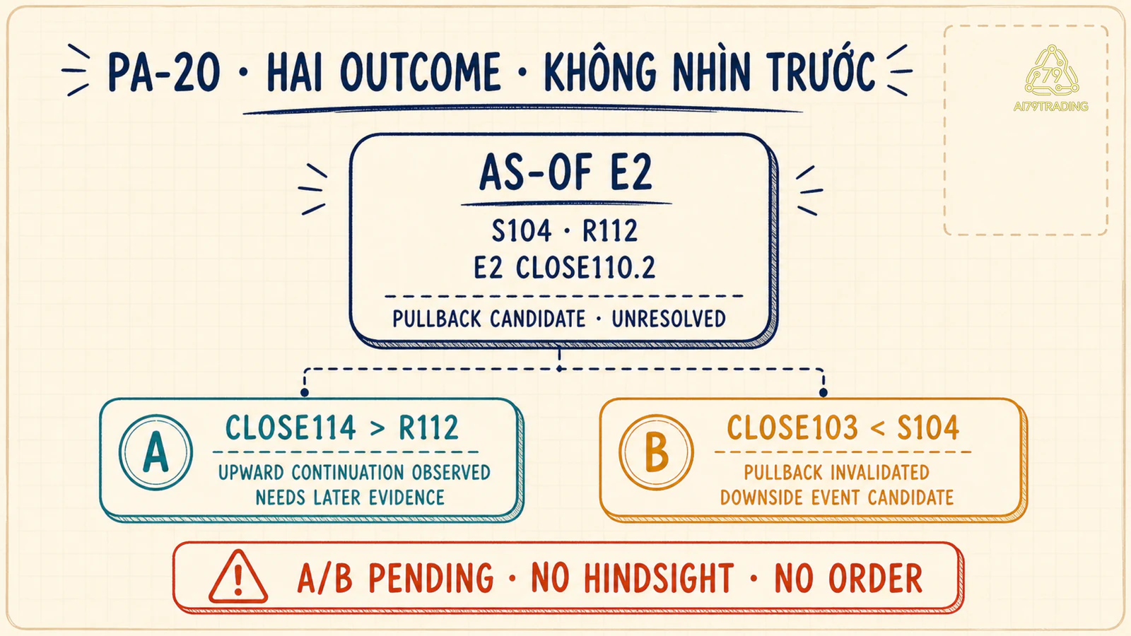 Hai nhánh A close114 và B close103 của PA 20
