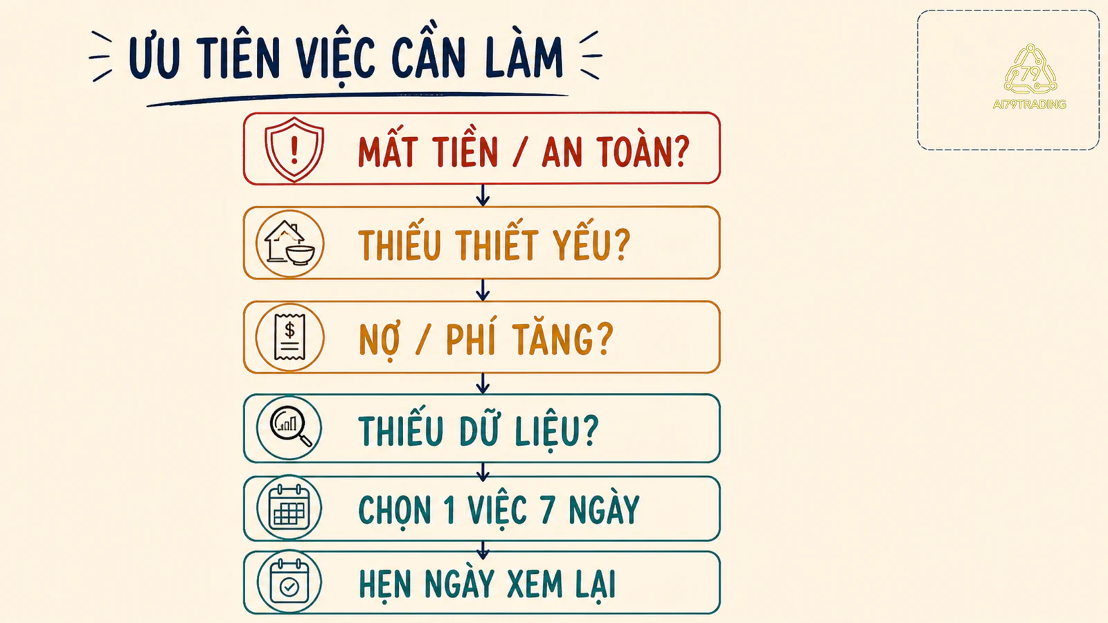 Cây ưu tiên chọn việc tài chính cần xử lý ngay hoặc hoàn thành trong bảy ngày