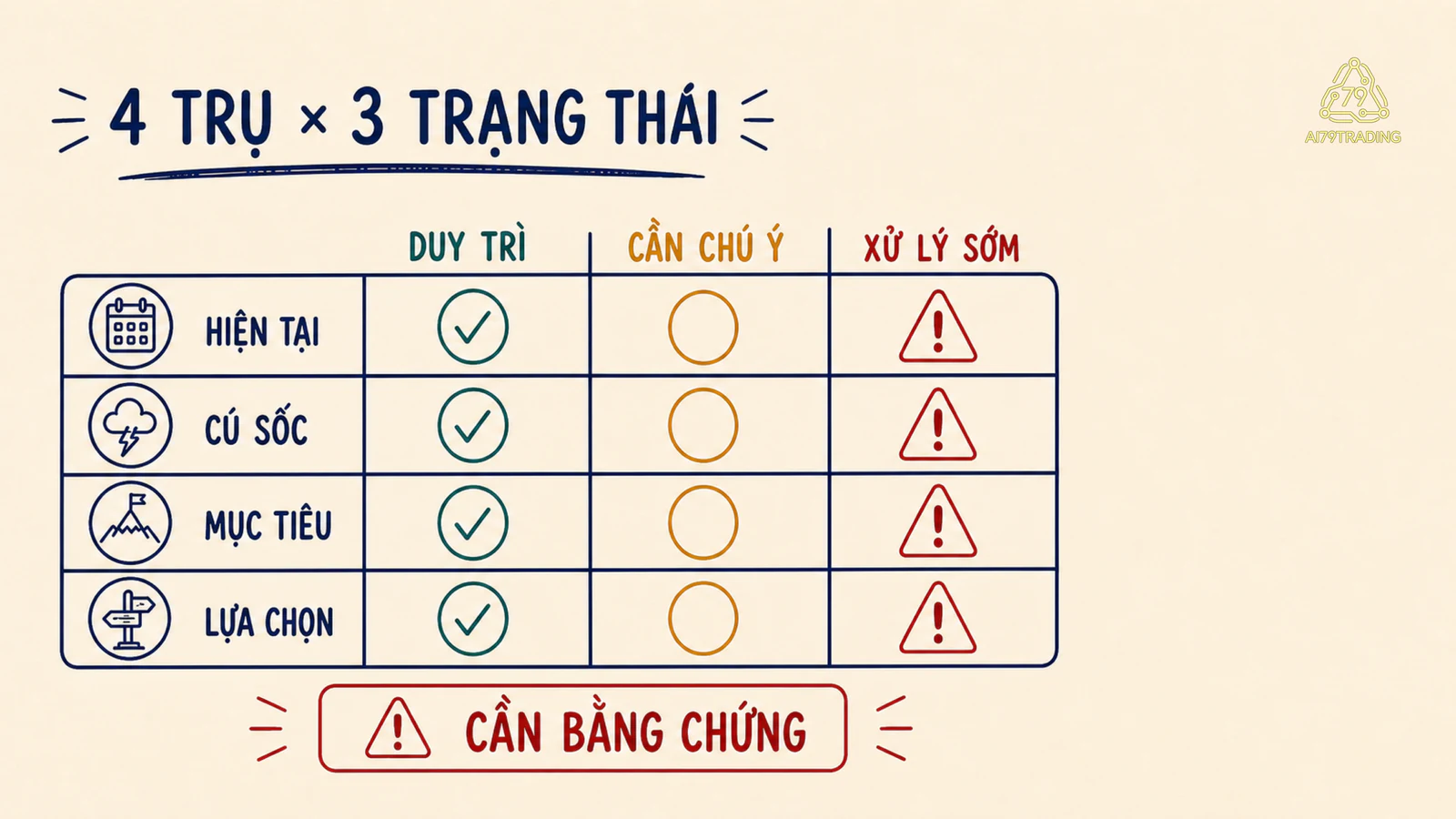 Ma trận bốn trụ tài chính với ba trạng thái duy trì, cần chú ý và cần xử lý sớm