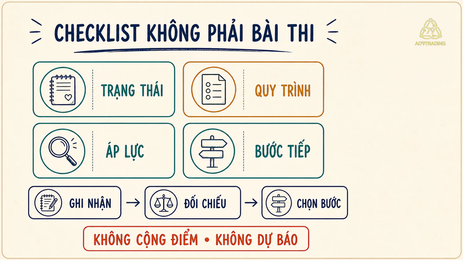 Bốn khối checklist tâm lý gồm trạng thái quy trình áp lực và bước tiếp