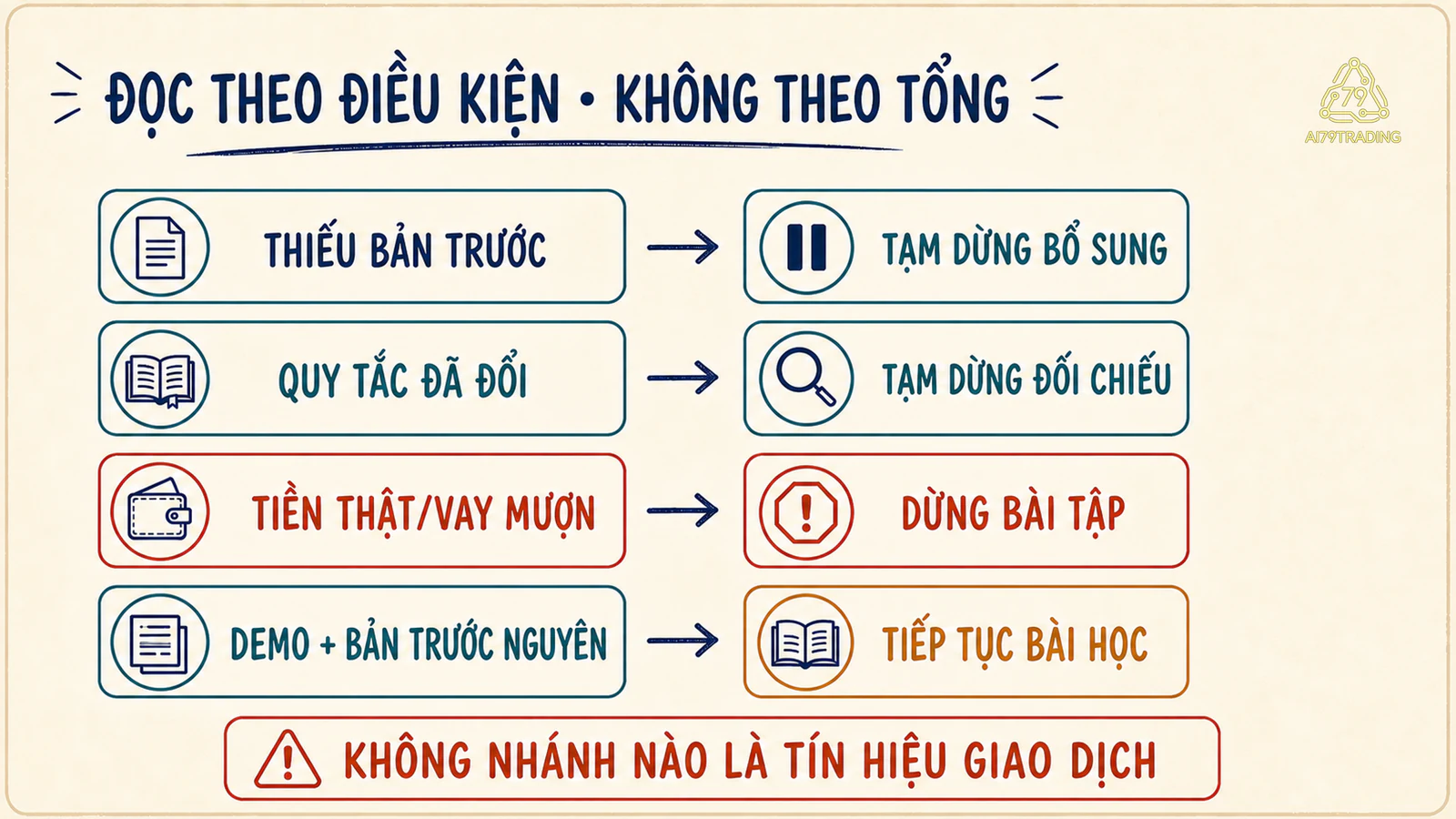 Sơ đồ chọn bước tiếp theo điều kiện thiếu kế hoạch đổi quy tắc và an toàn